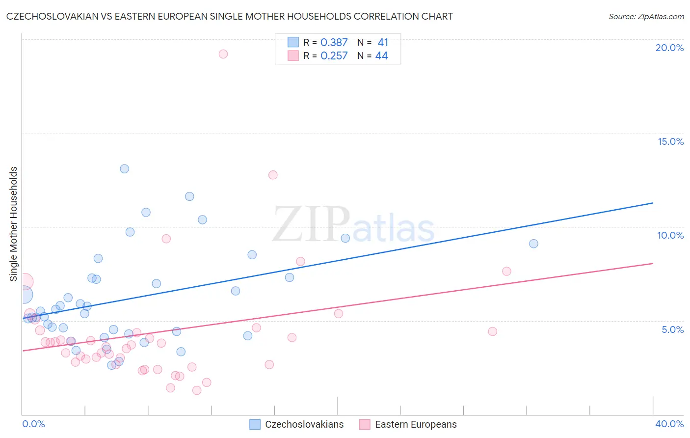 Czechoslovakian vs Eastern European Single Mother Households