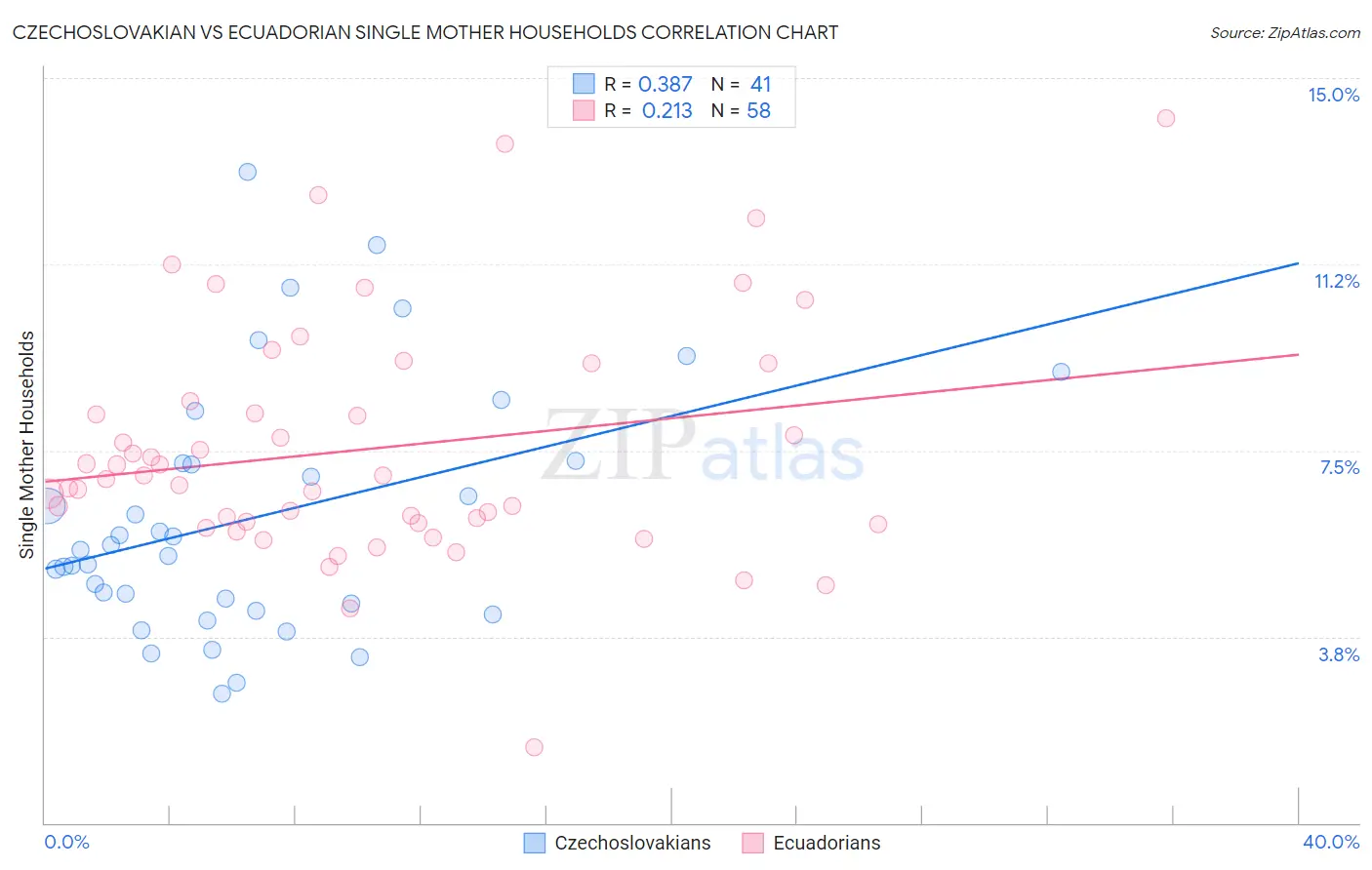Czechoslovakian vs Ecuadorian Single Mother Households