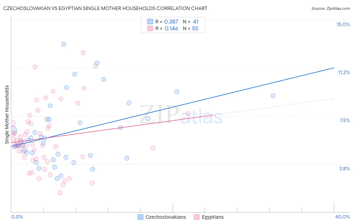 Czechoslovakian vs Egyptian Single Mother Households