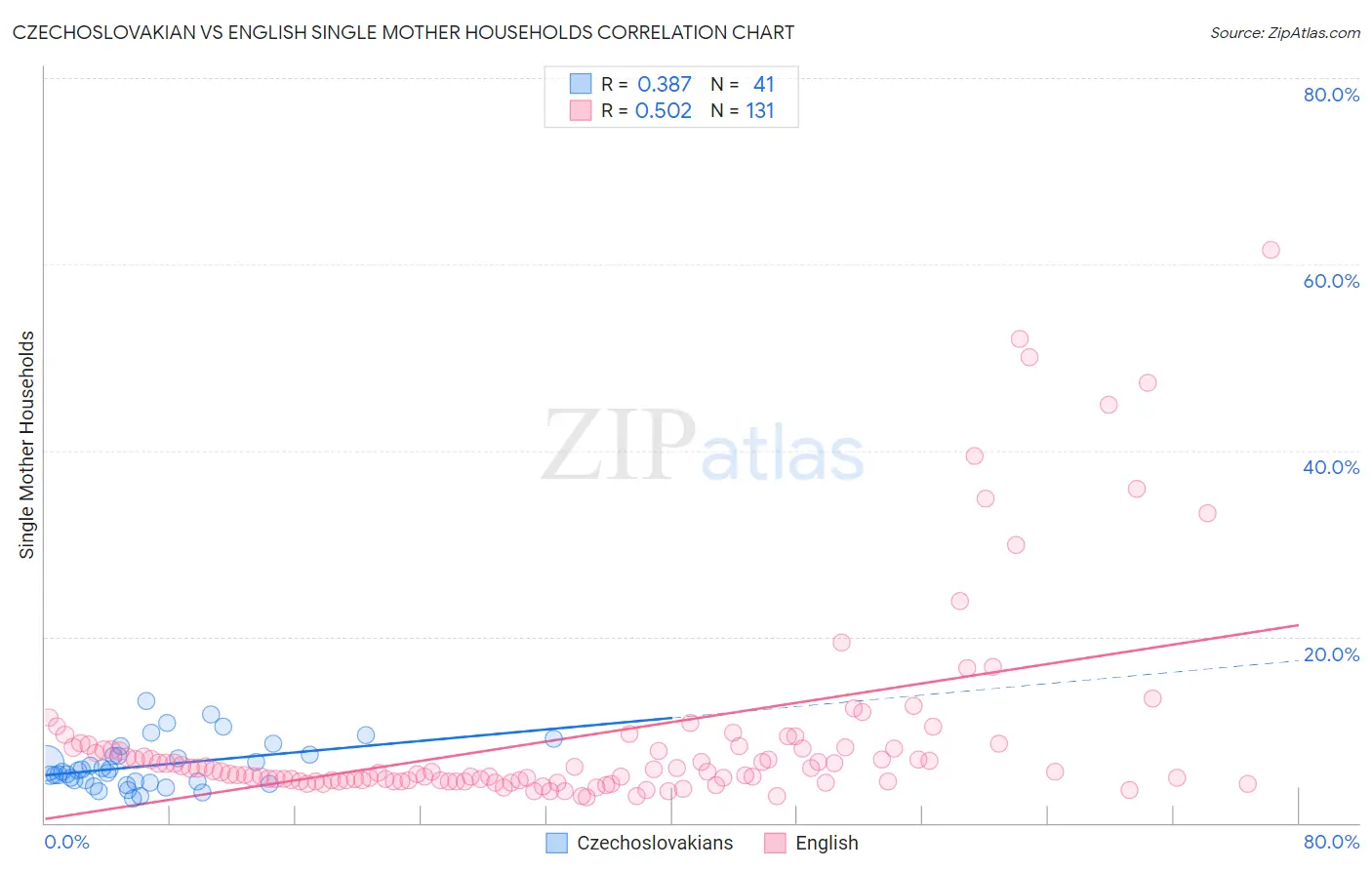 Czechoslovakian vs English Single Mother Households