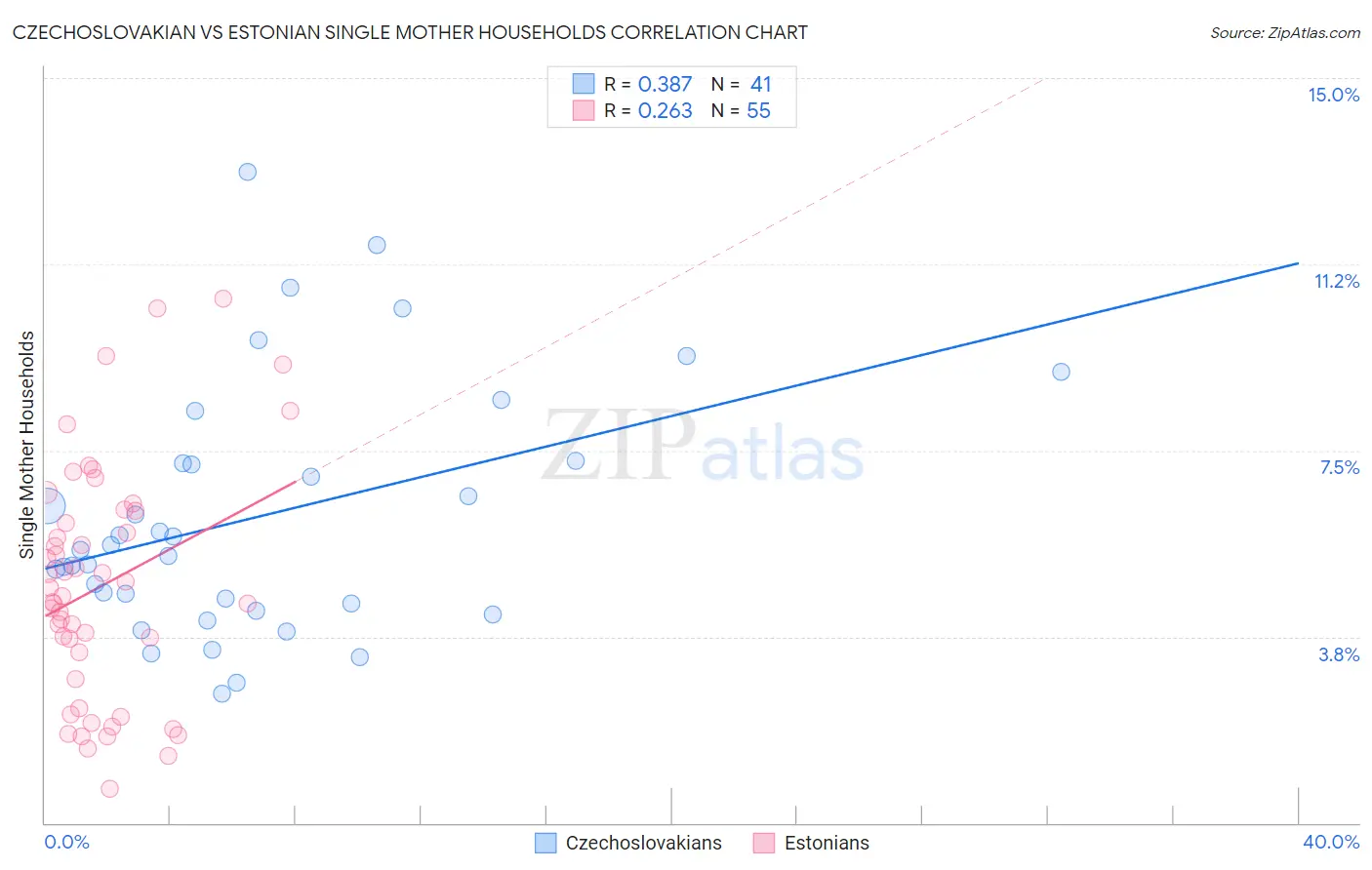 Czechoslovakian vs Estonian Single Mother Households