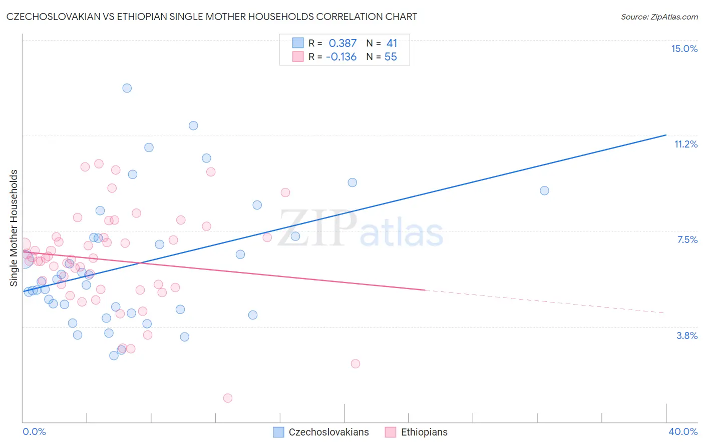 Czechoslovakian vs Ethiopian Single Mother Households