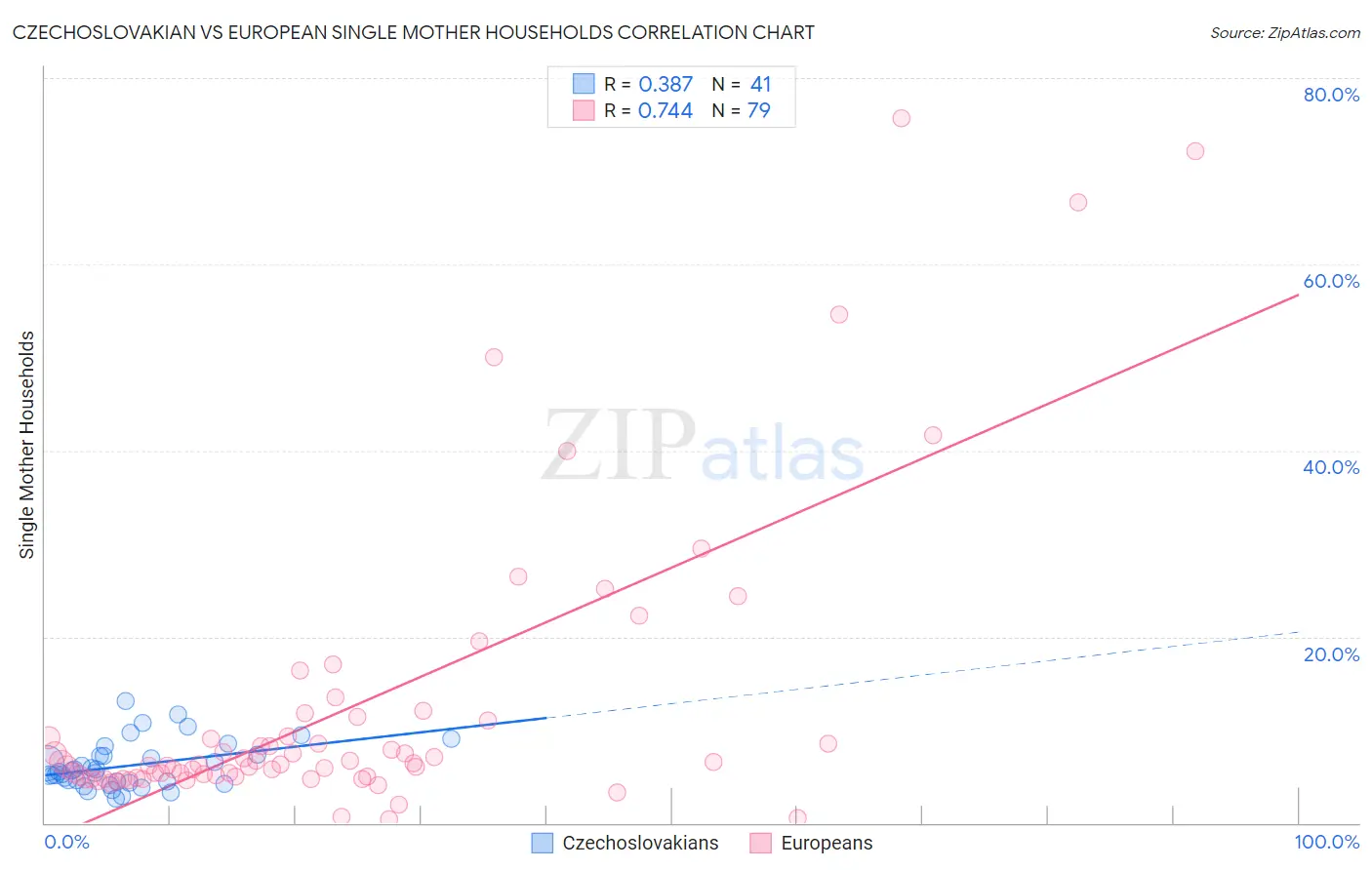 Czechoslovakian vs European Single Mother Households