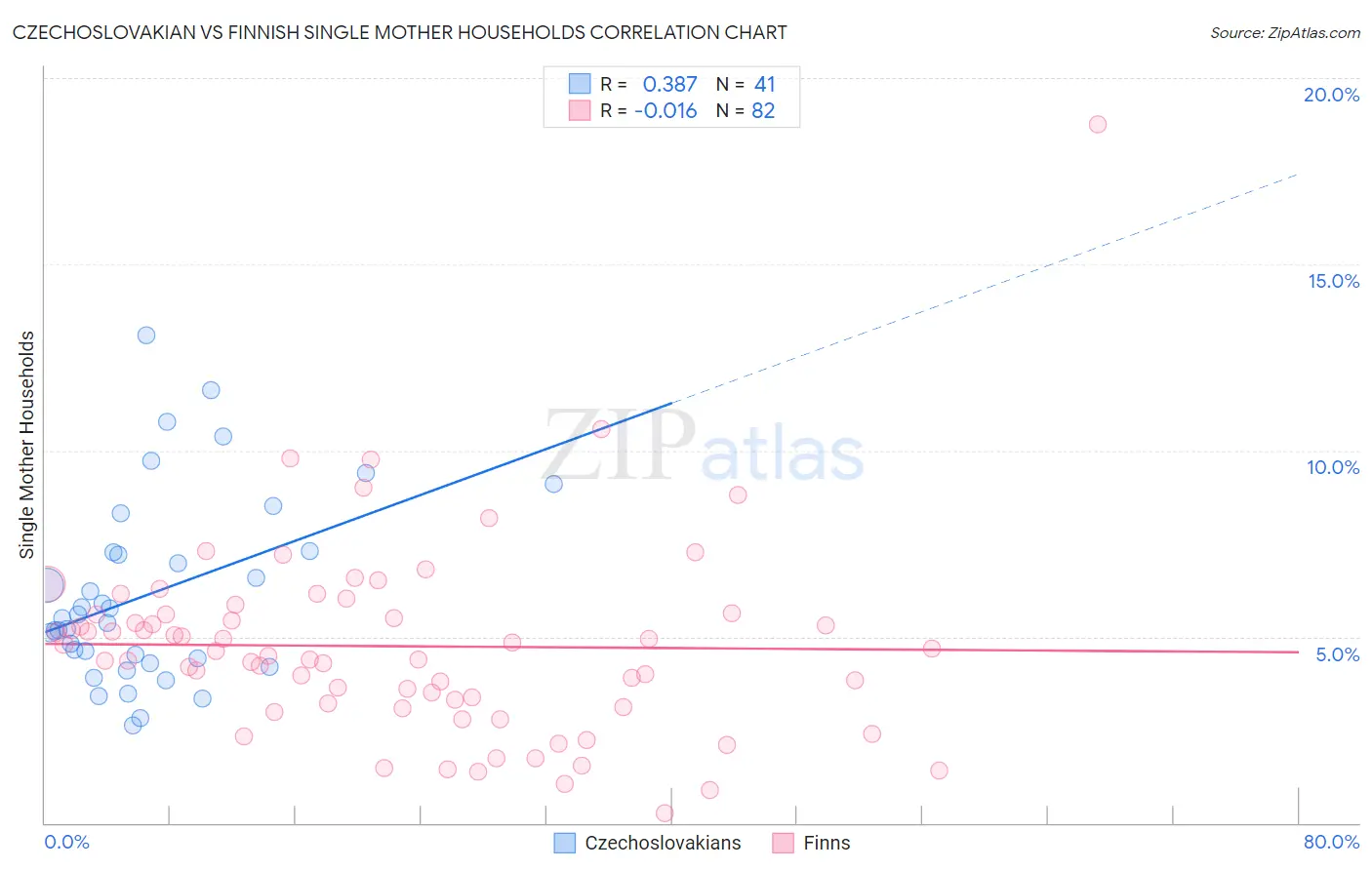 Czechoslovakian vs Finnish Single Mother Households