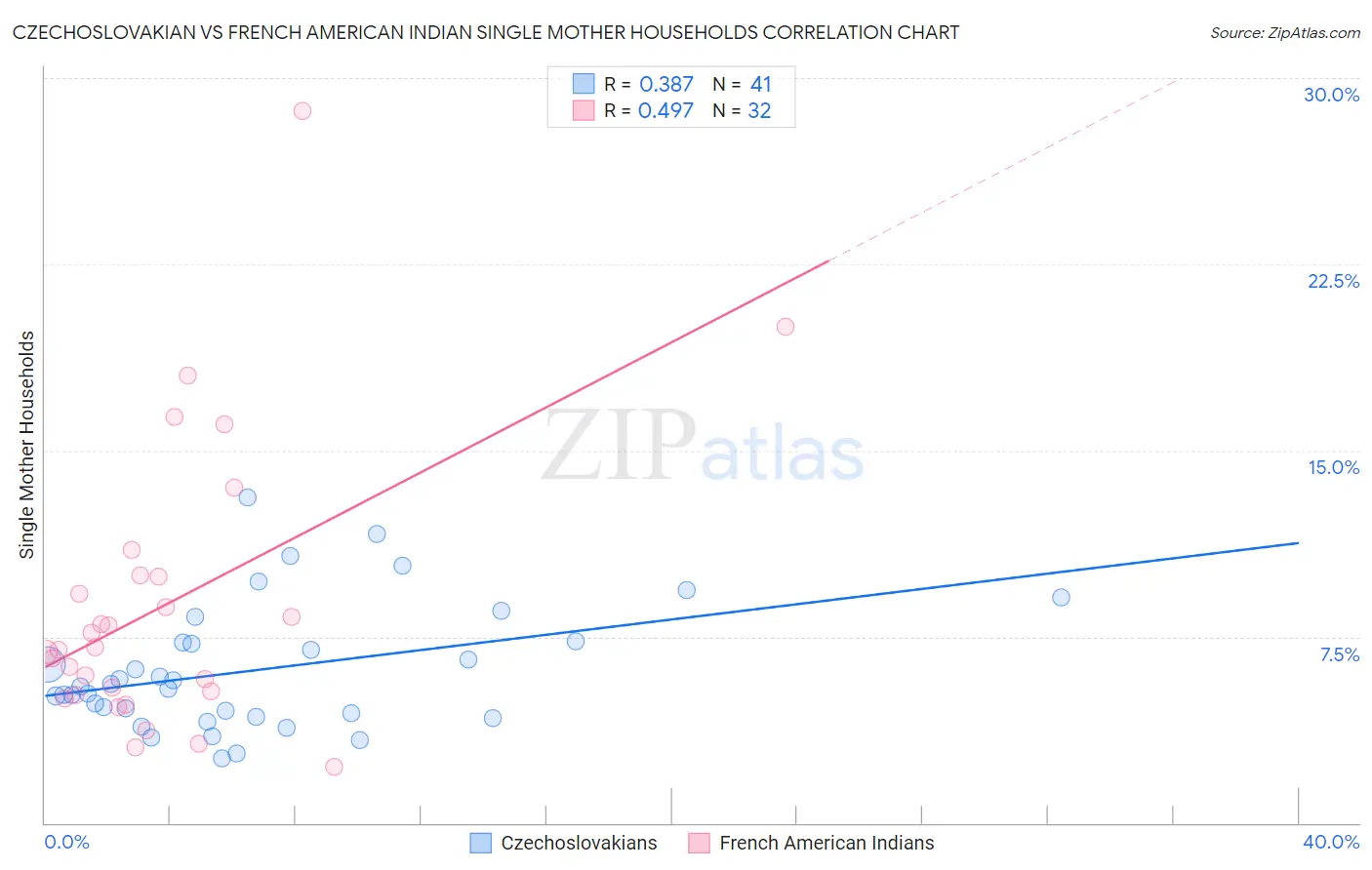 Czechoslovakian vs French American Indian Single Mother Households