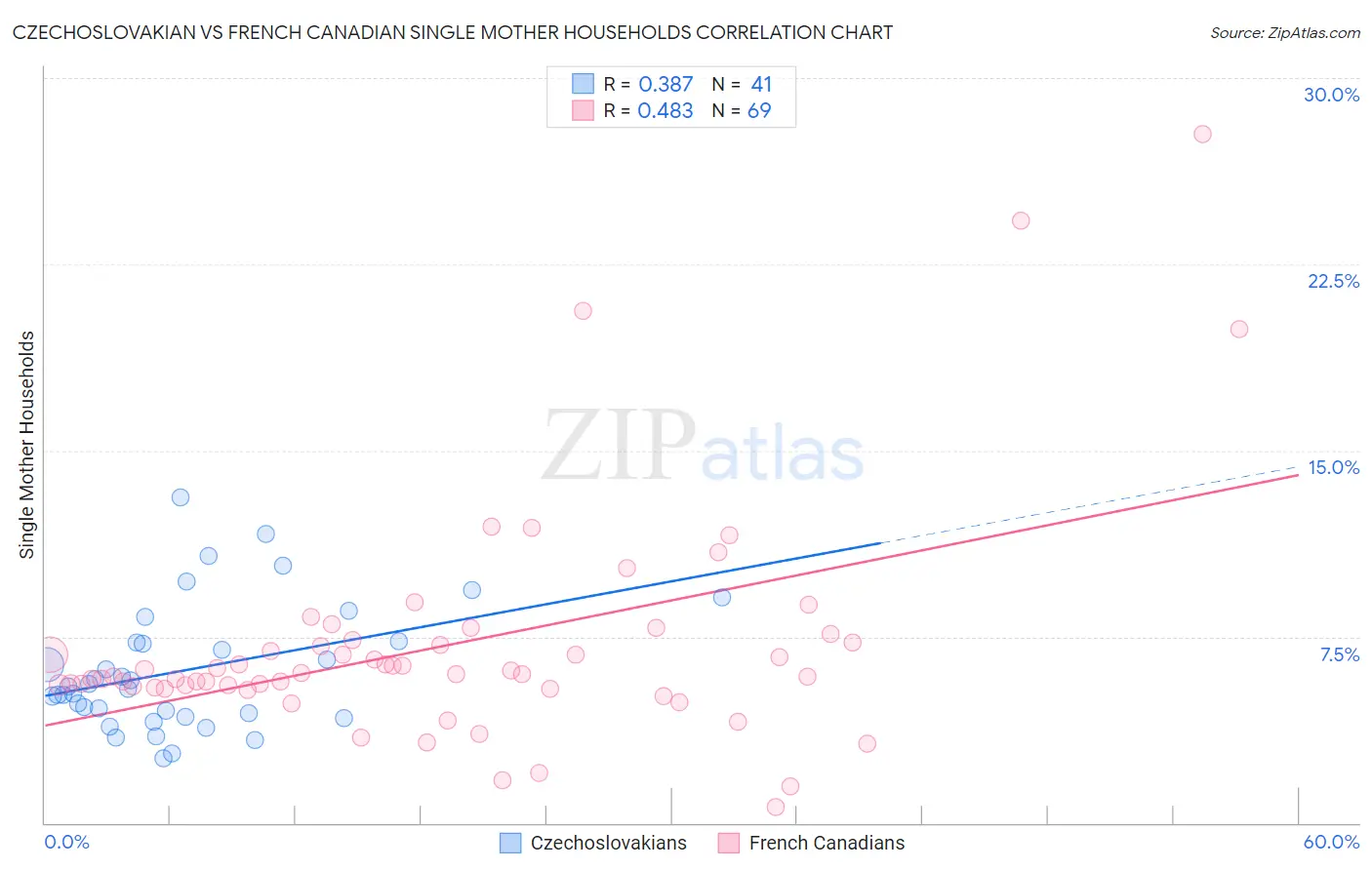 Czechoslovakian vs French Canadian Single Mother Households