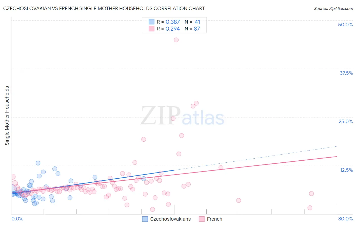 Czechoslovakian vs French Single Mother Households