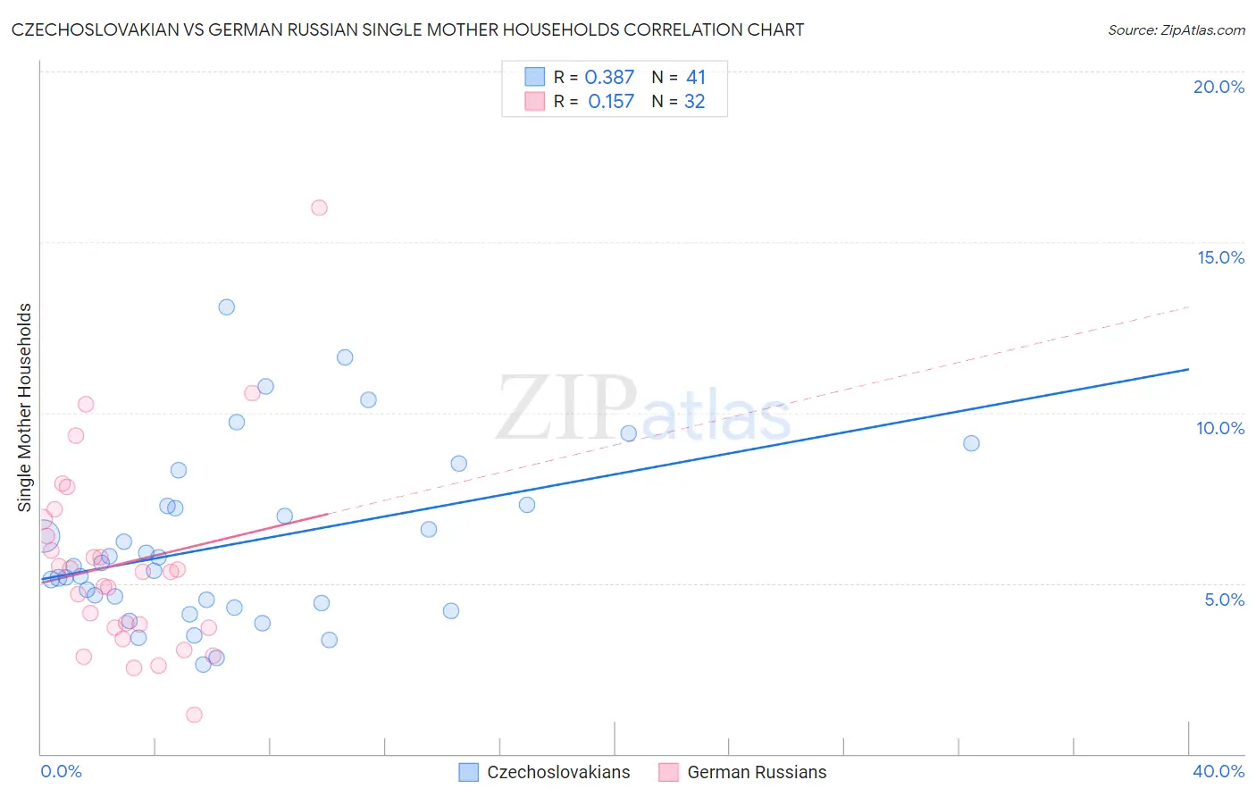 Czechoslovakian vs German Russian Single Mother Households