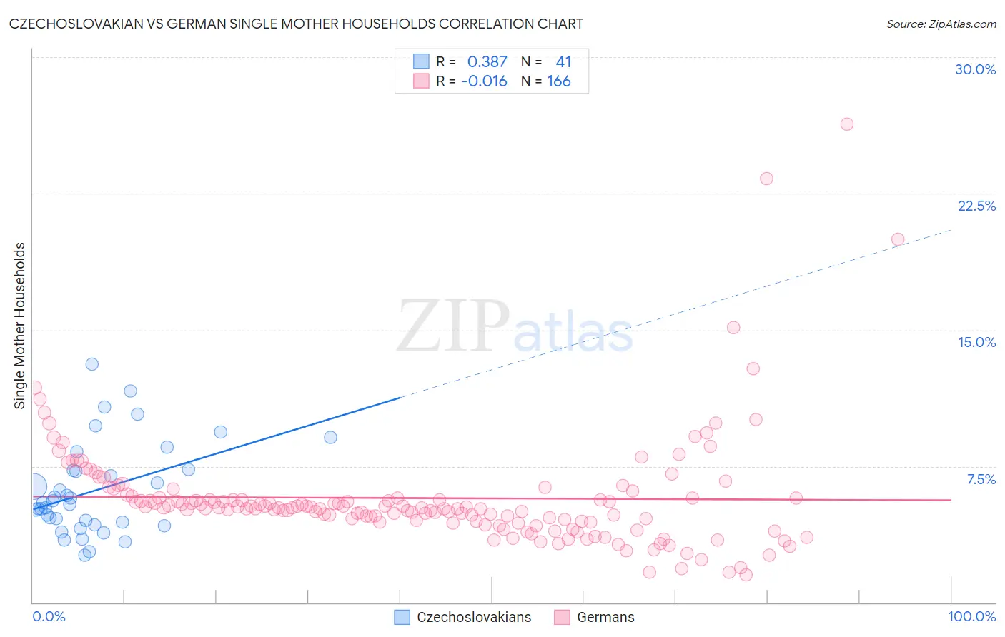 Czechoslovakian vs German Single Mother Households