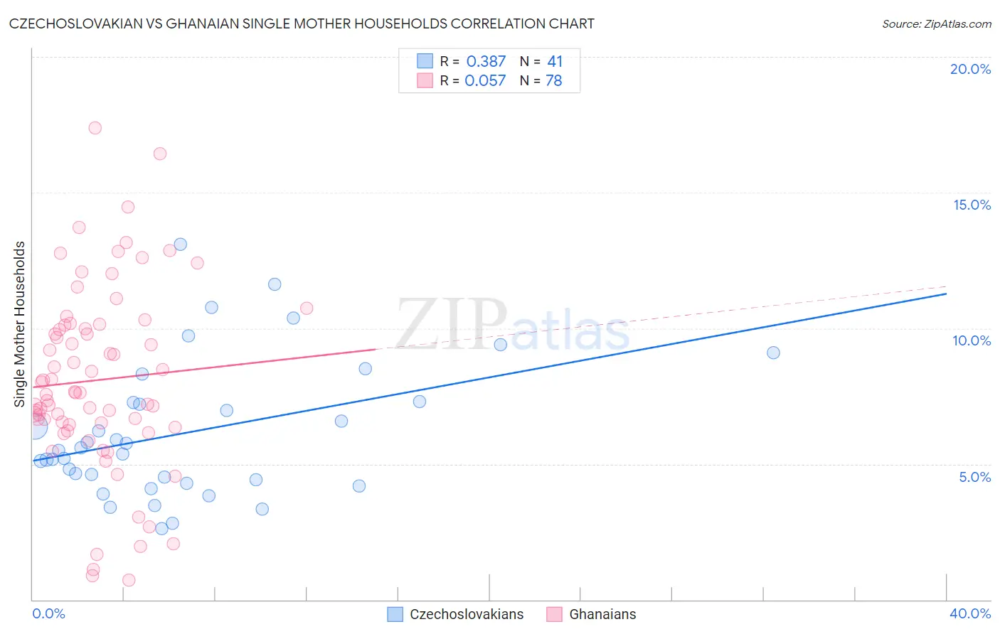 Czechoslovakian vs Ghanaian Single Mother Households