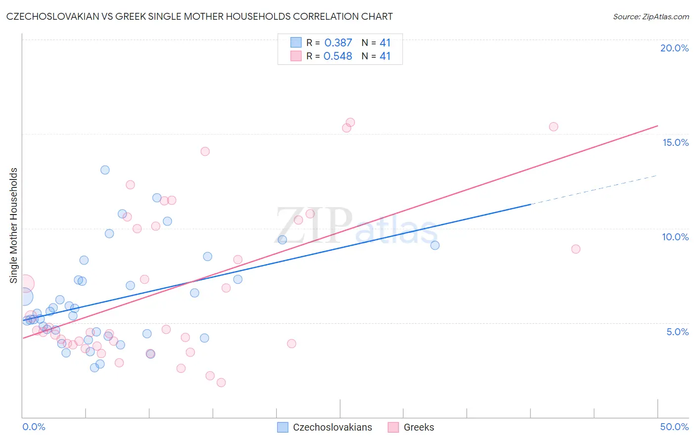 Czechoslovakian vs Greek Single Mother Households