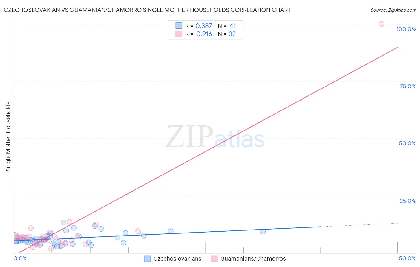 Czechoslovakian vs Guamanian/Chamorro Single Mother Households
