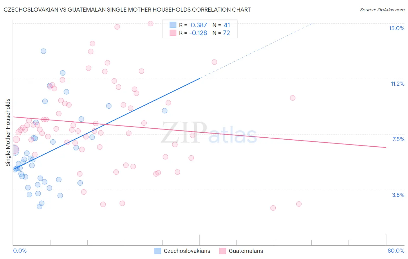Czechoslovakian vs Guatemalan Single Mother Households