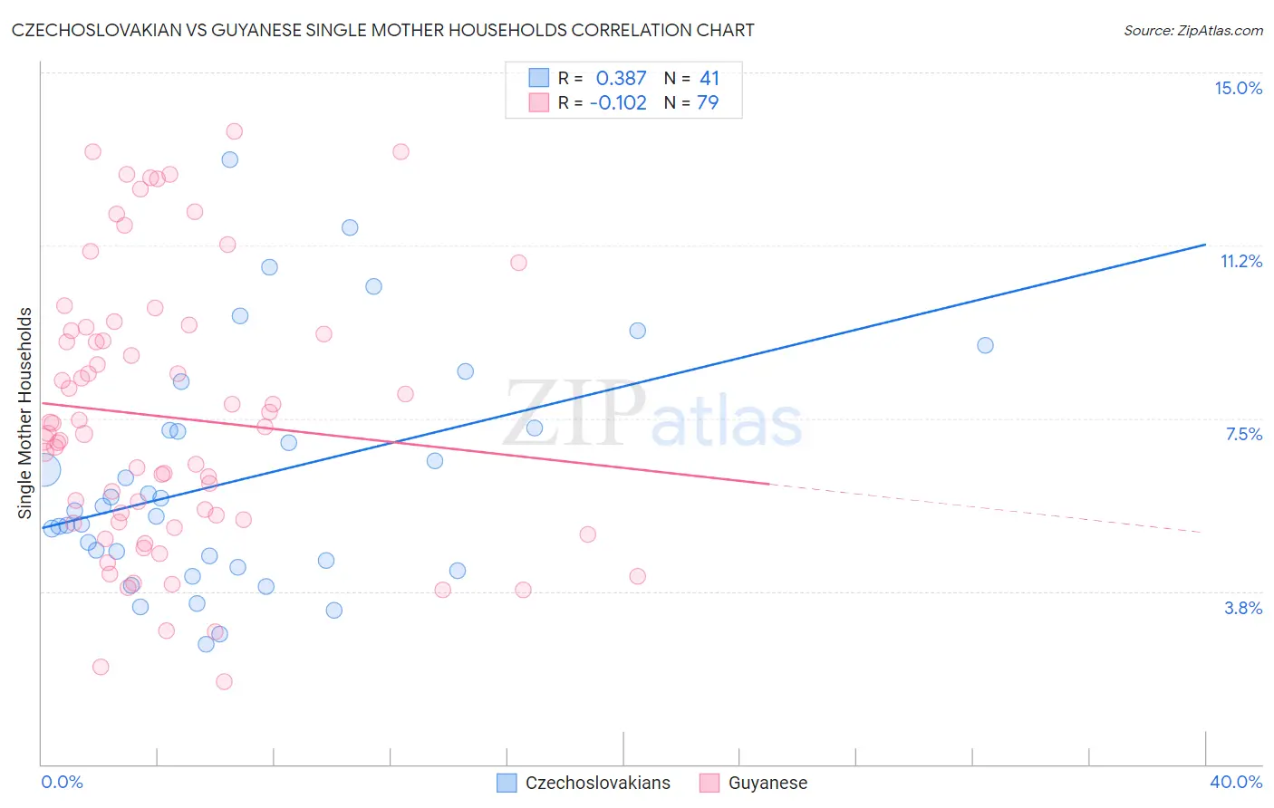 Czechoslovakian vs Guyanese Single Mother Households