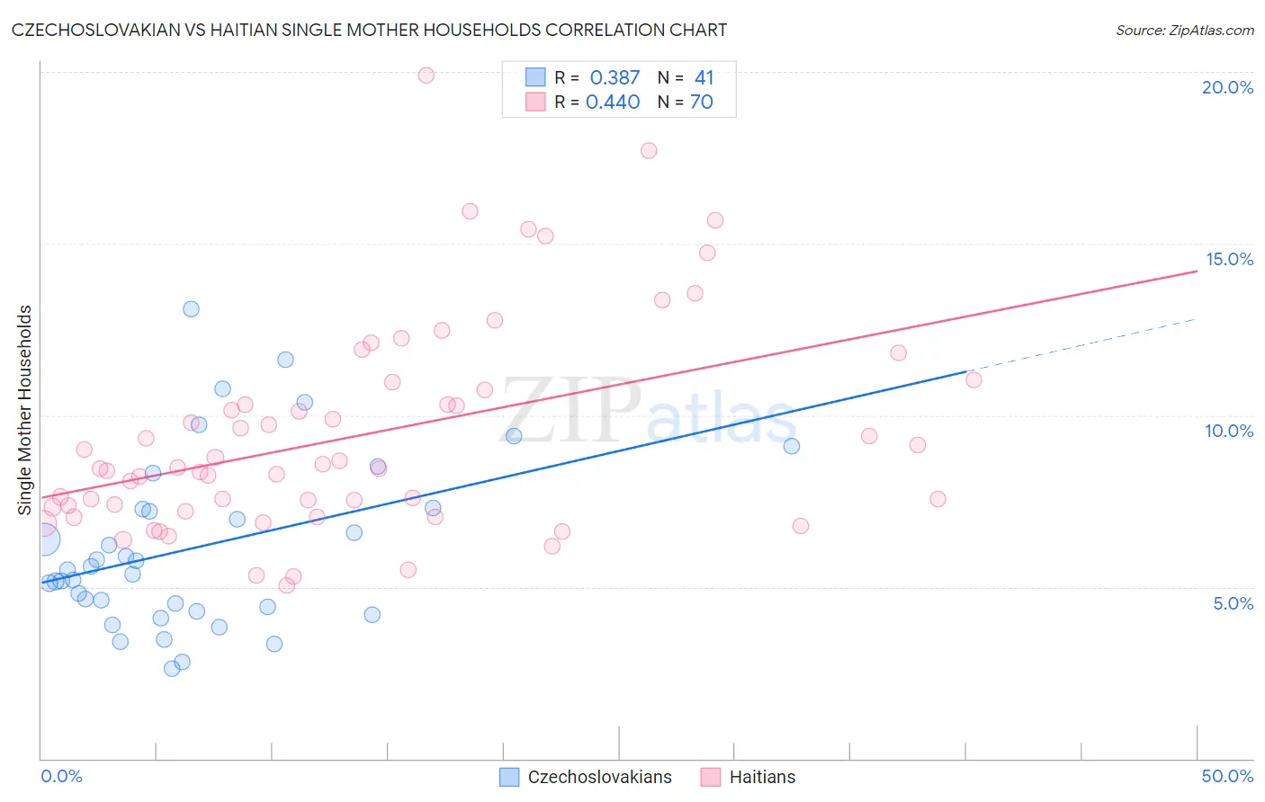 Czechoslovakian vs Haitian Single Mother Households