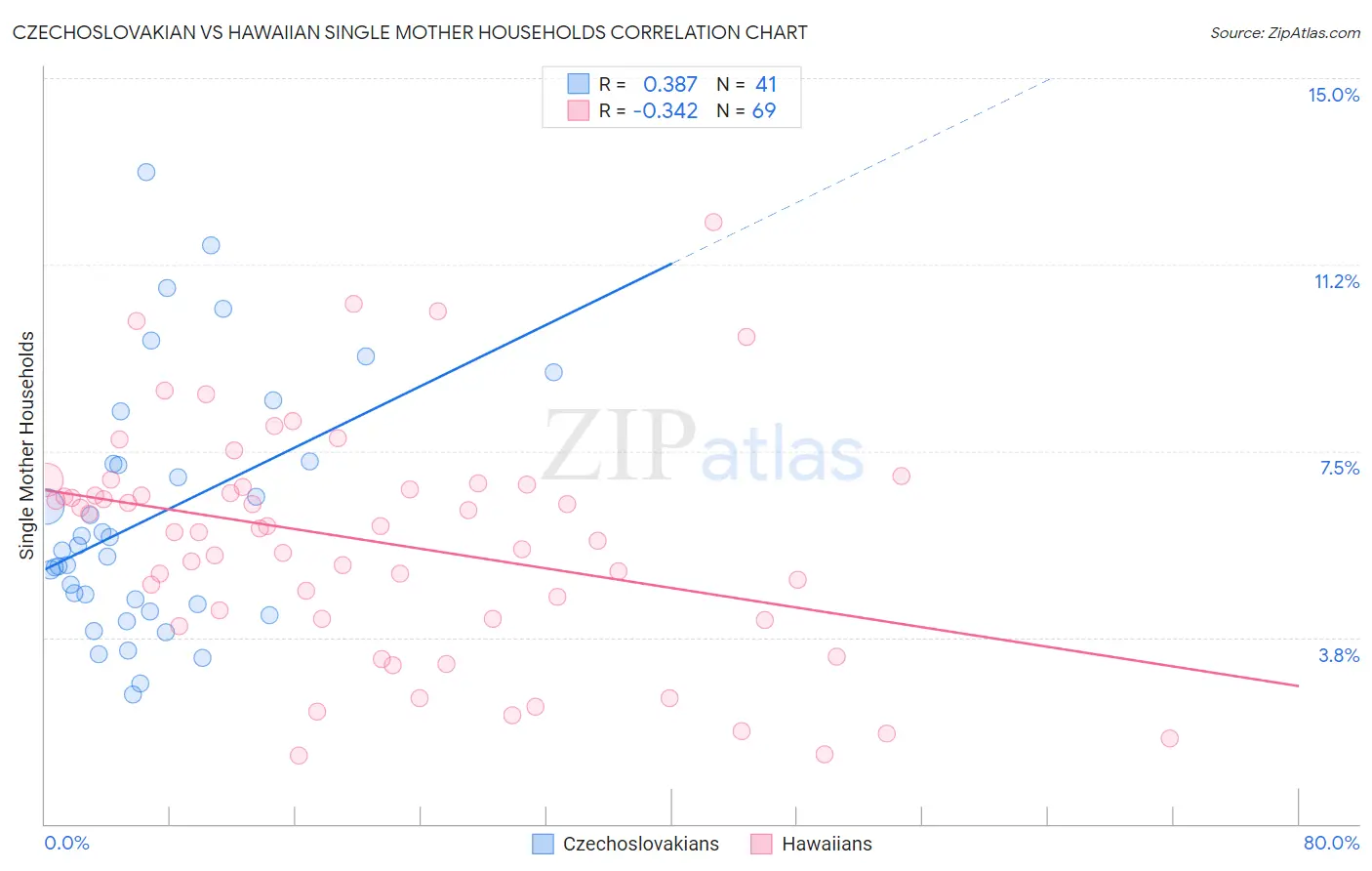 Czechoslovakian vs Hawaiian Single Mother Households