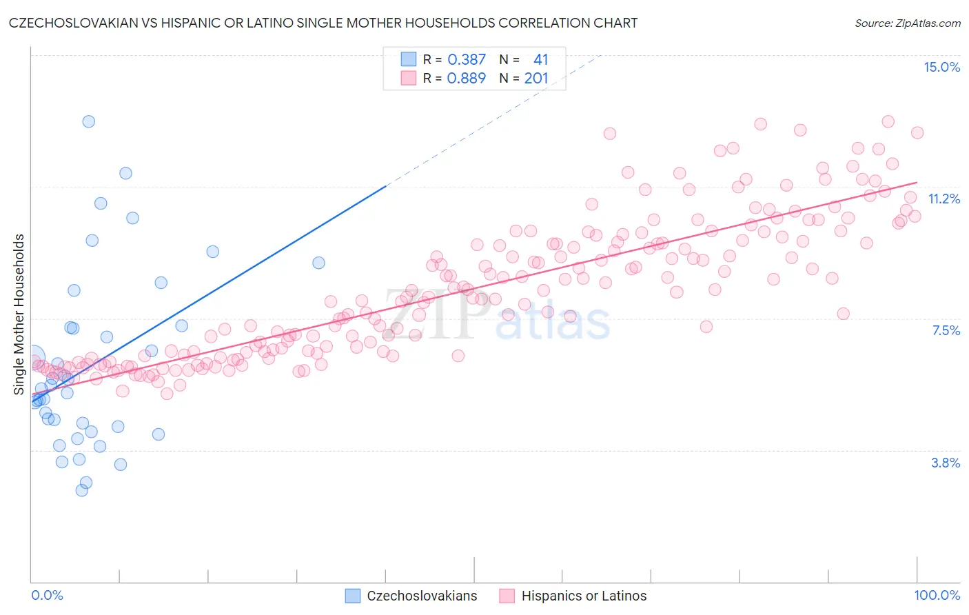 Czechoslovakian vs Hispanic or Latino Single Mother Households