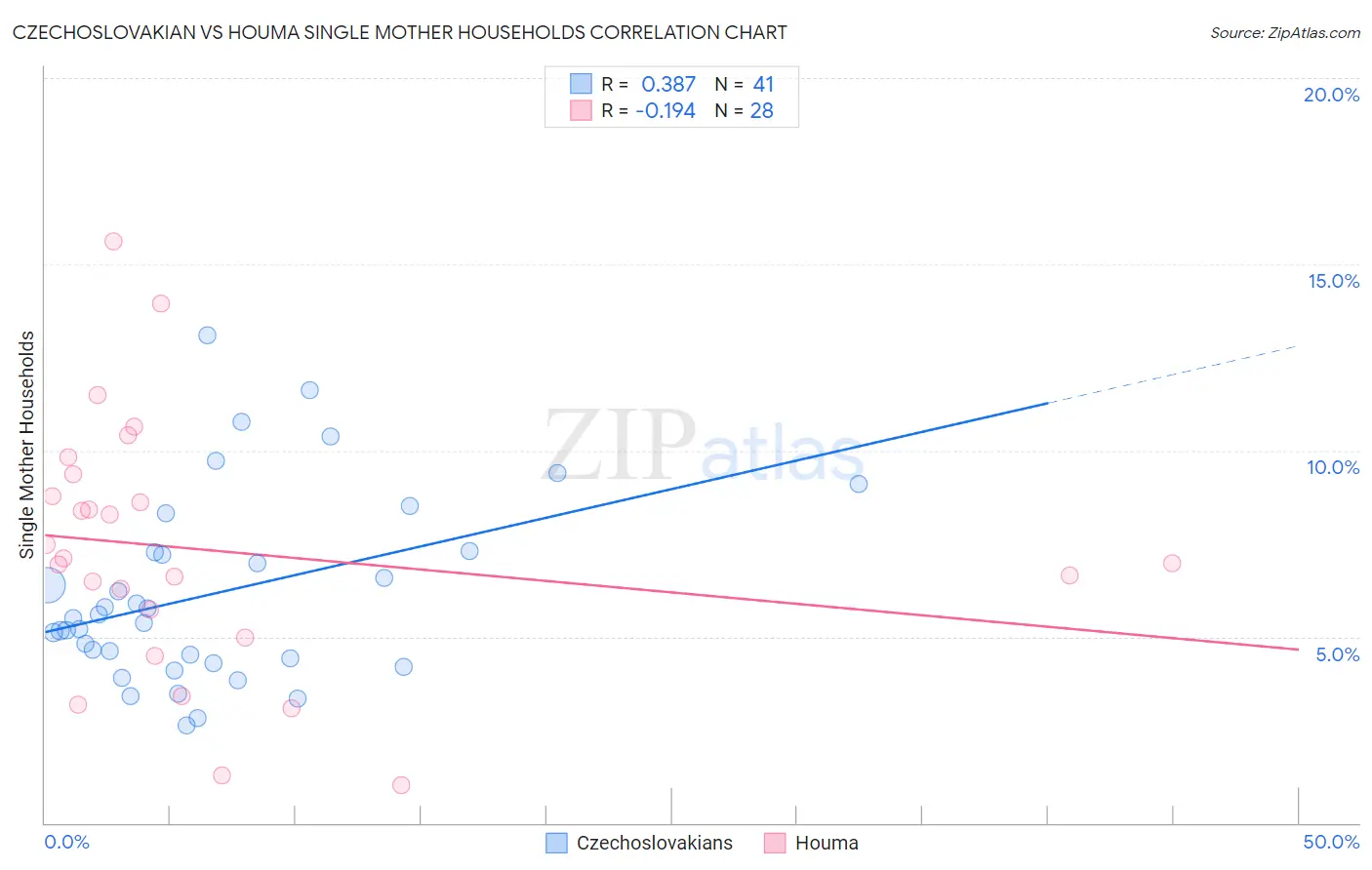 Czechoslovakian vs Houma Single Mother Households