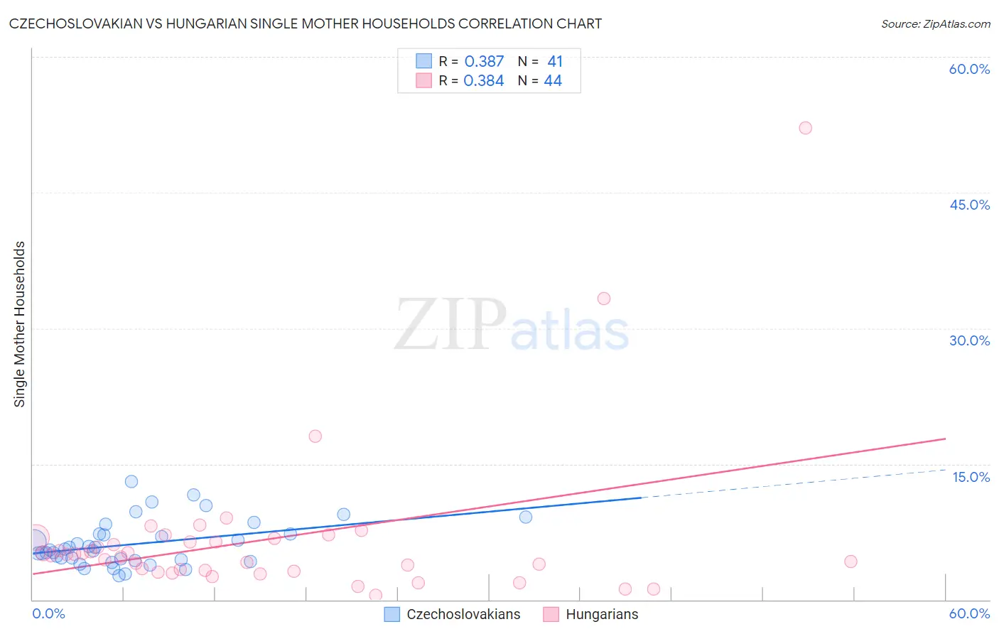 Czechoslovakian vs Hungarian Single Mother Households