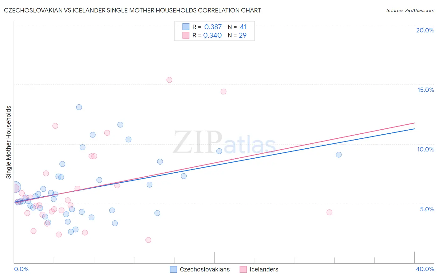 Czechoslovakian vs Icelander Single Mother Households