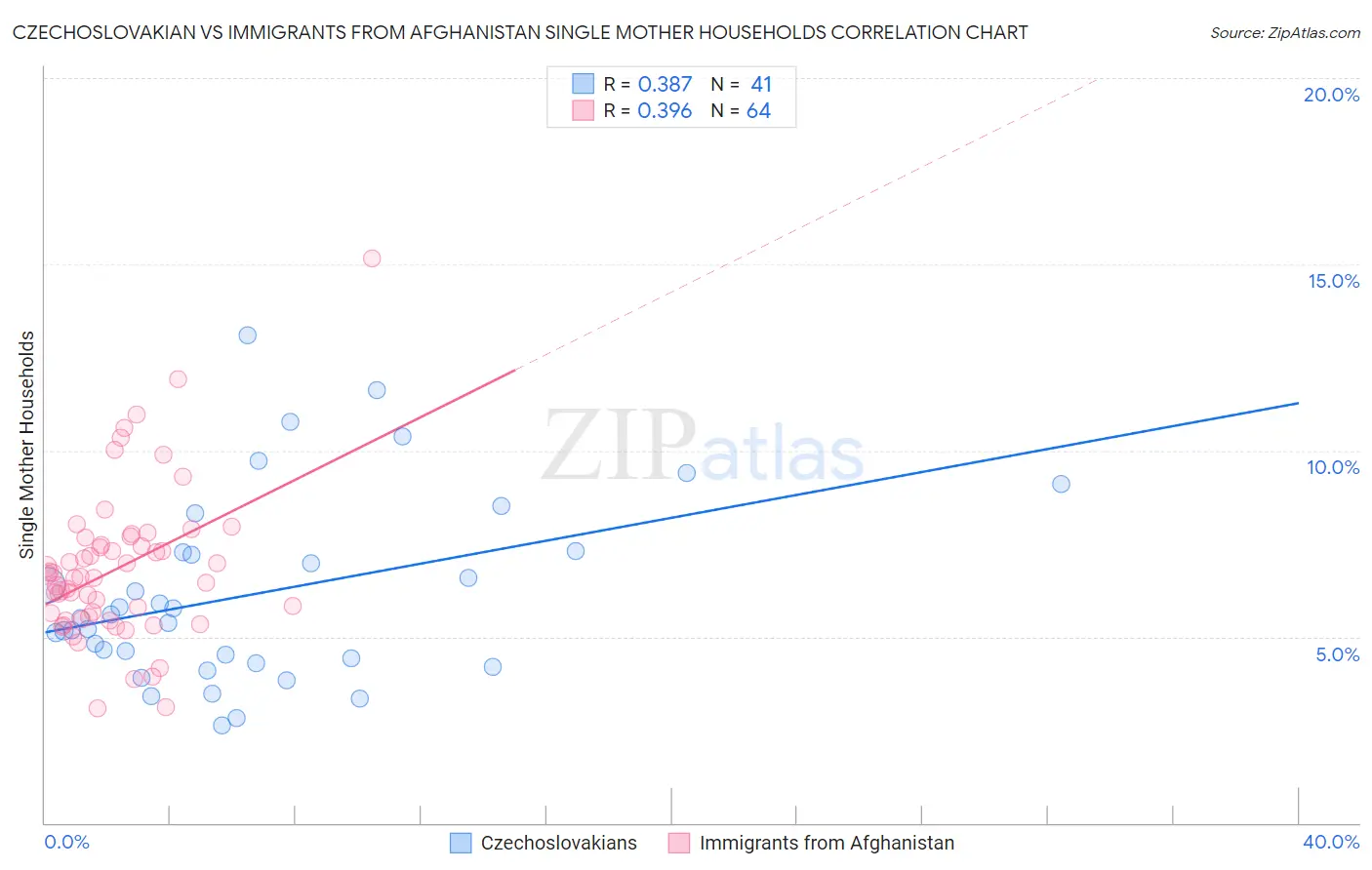 Czechoslovakian vs Immigrants from Afghanistan Single Mother Households