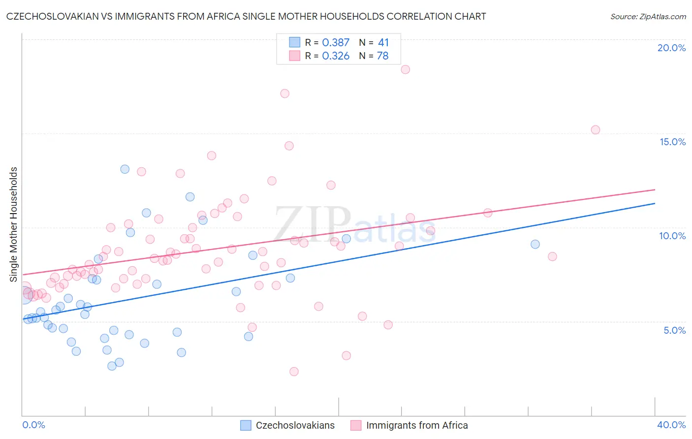 Czechoslovakian vs Immigrants from Africa Single Mother Households