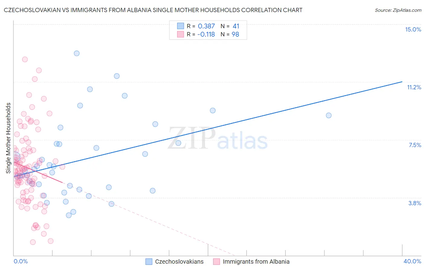 Czechoslovakian vs Immigrants from Albania Single Mother Households