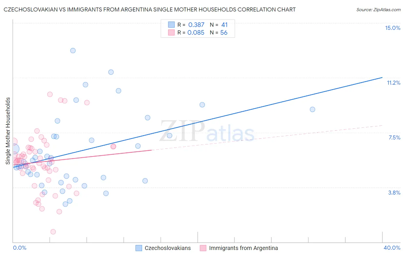Czechoslovakian vs Immigrants from Argentina Single Mother Households