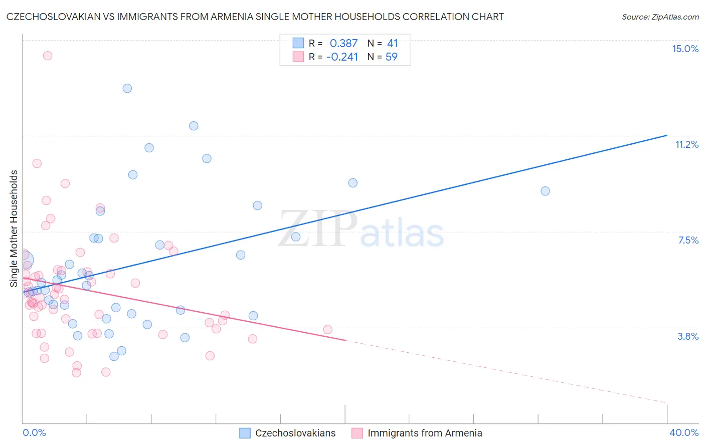 Czechoslovakian vs Immigrants from Armenia Single Mother Households