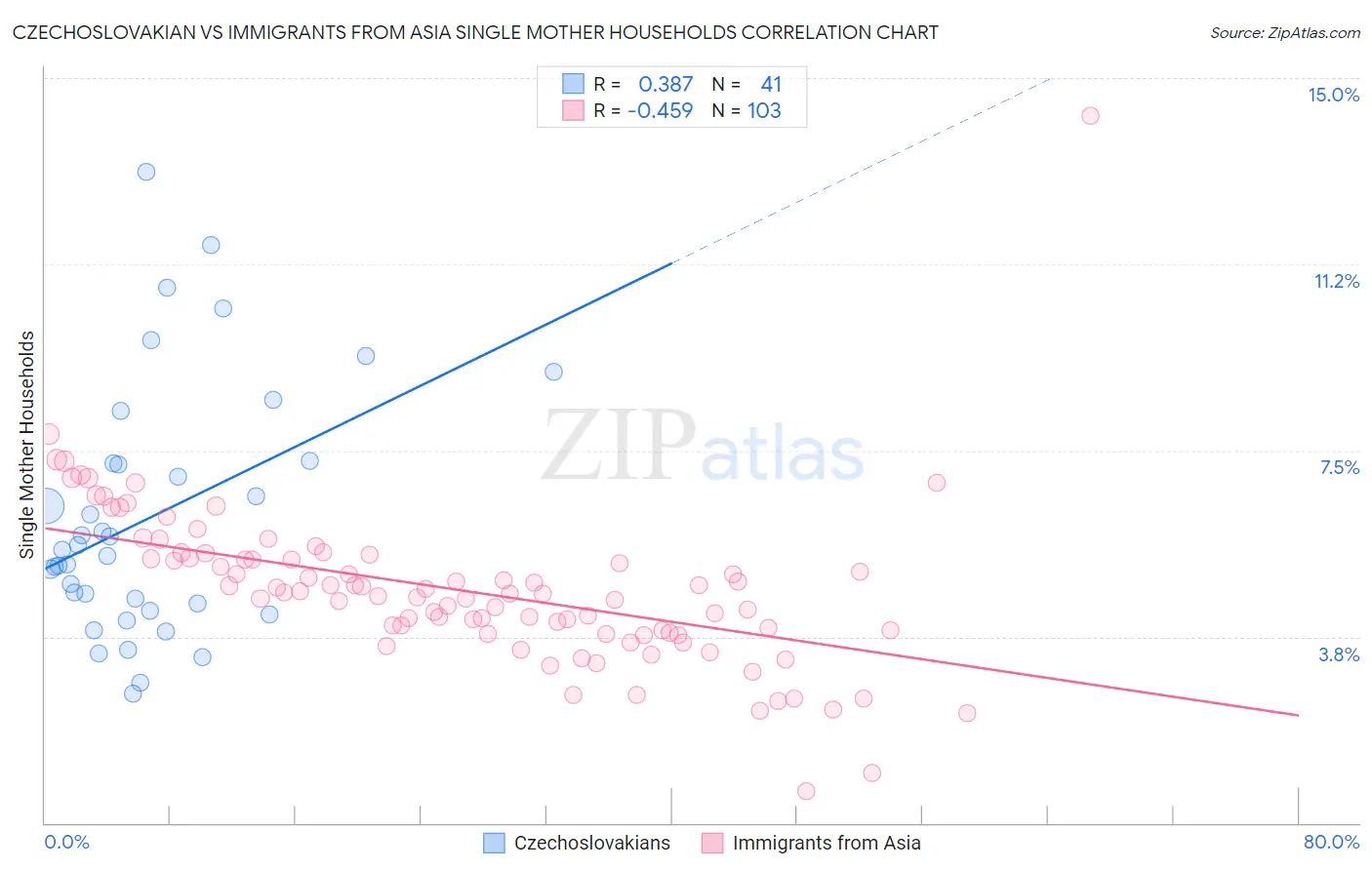 Czechoslovakian vs Immigrants from Asia Single Mother Households