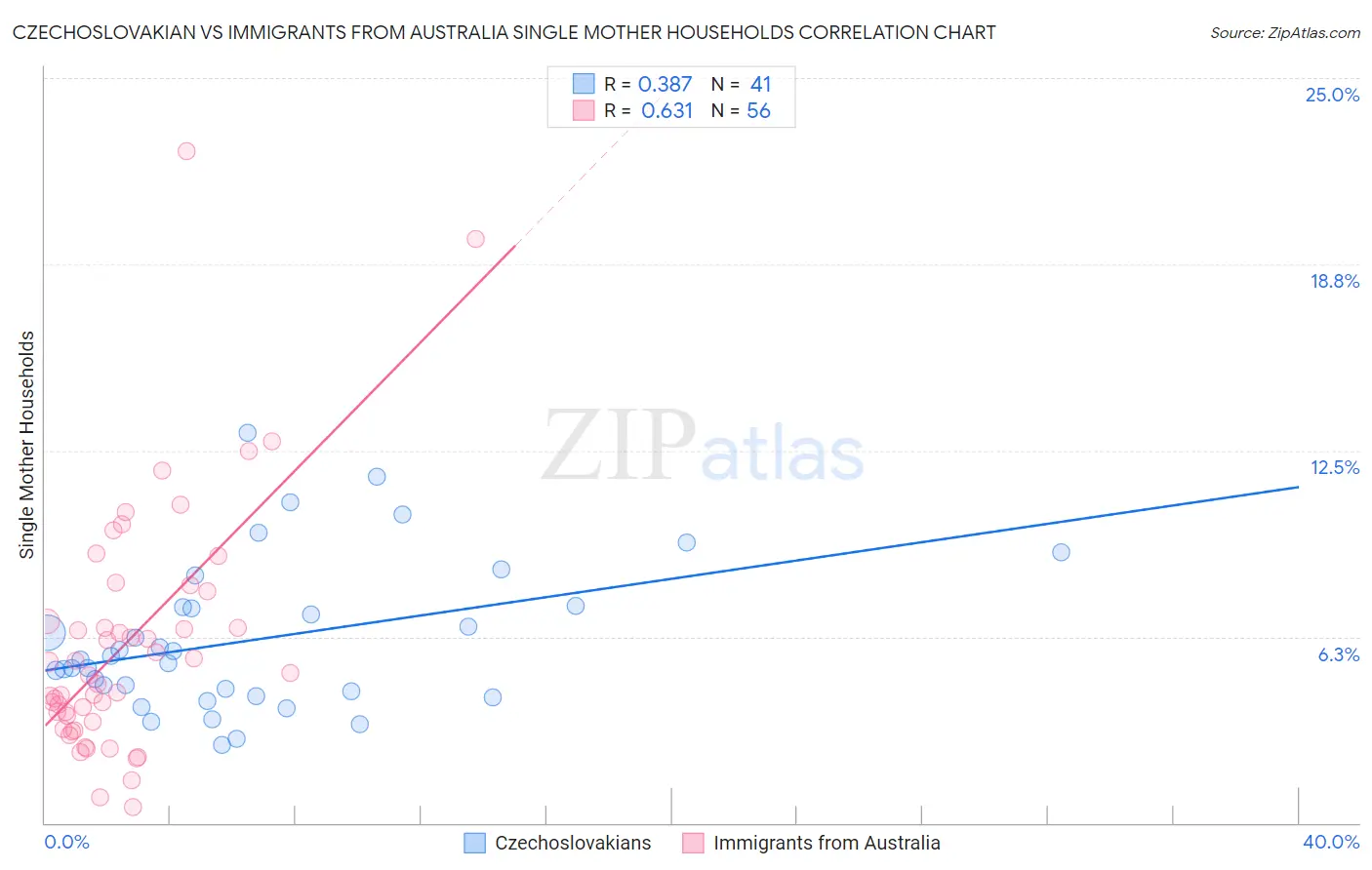 Czechoslovakian vs Immigrants from Australia Single Mother Households
