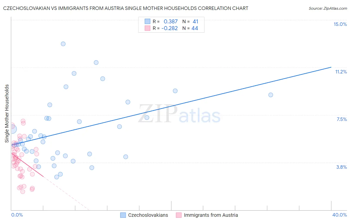 Czechoslovakian vs Immigrants from Austria Single Mother Households