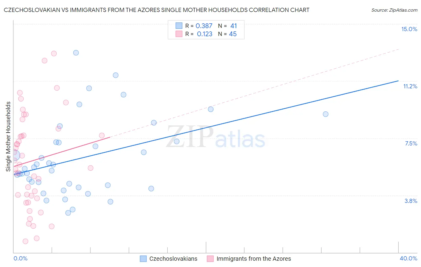 Czechoslovakian vs Immigrants from the Azores Single Mother Households