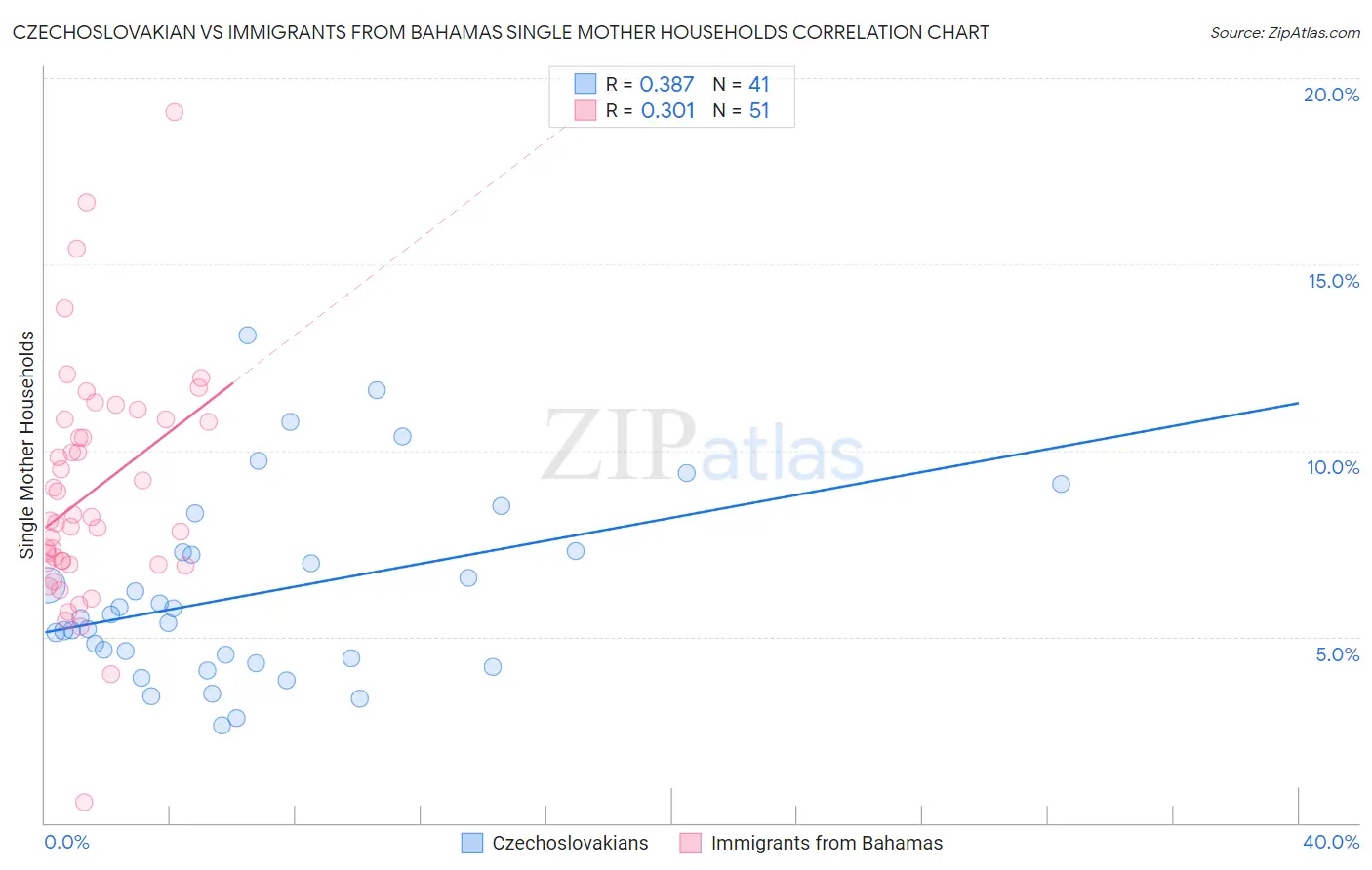 Czechoslovakian vs Immigrants from Bahamas Single Mother Households