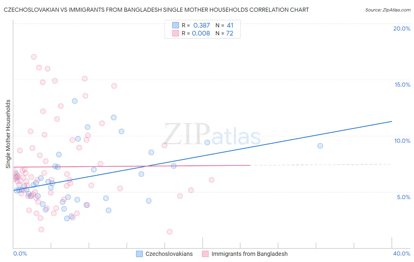 Czechoslovakian vs Immigrants from Bangladesh Single Mother Households