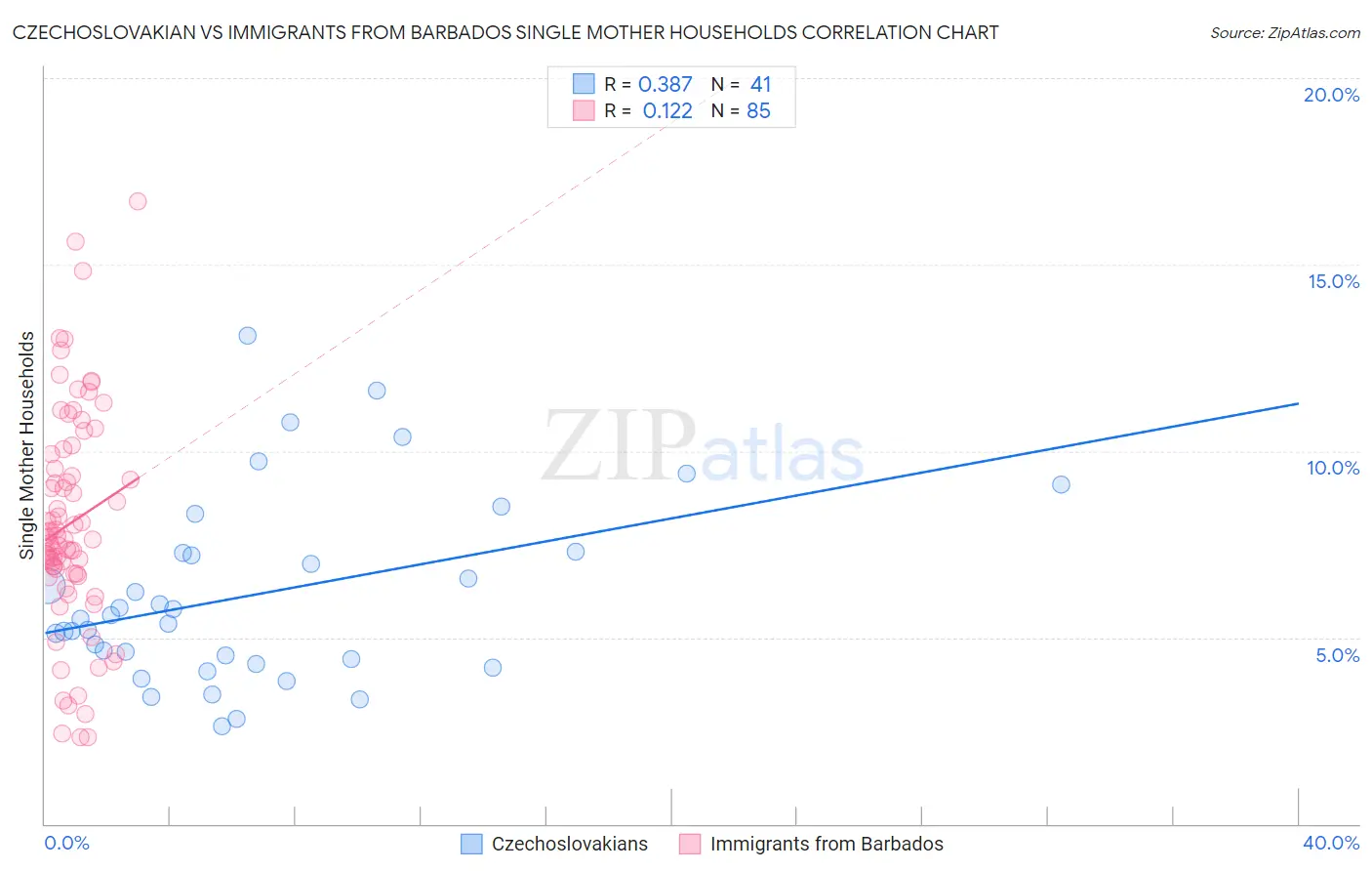 Czechoslovakian vs Immigrants from Barbados Single Mother Households