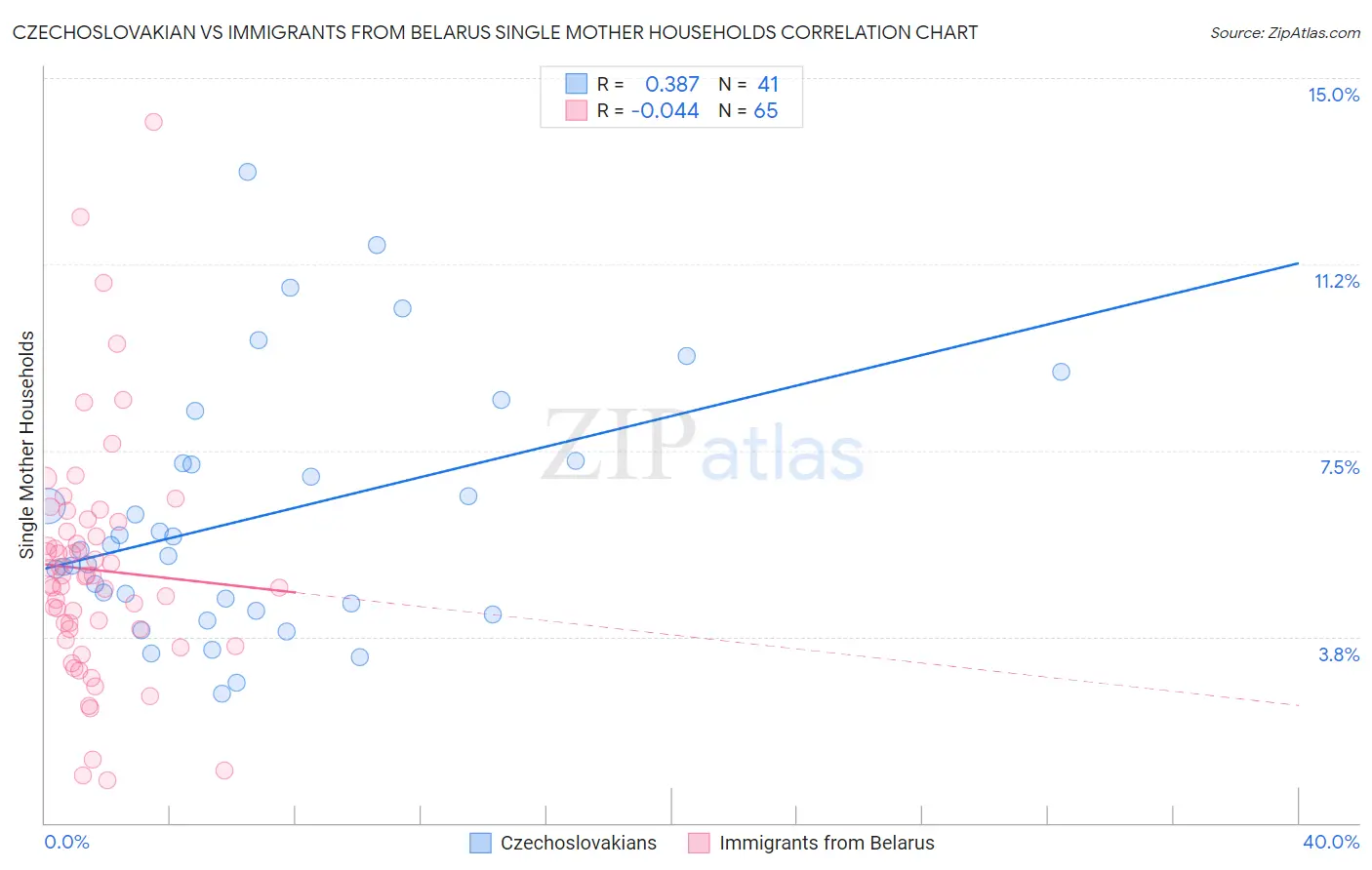 Czechoslovakian vs Immigrants from Belarus Single Mother Households