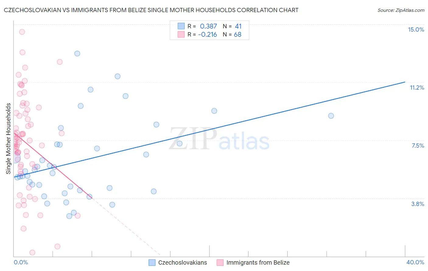Czechoslovakian vs Immigrants from Belize Single Mother Households