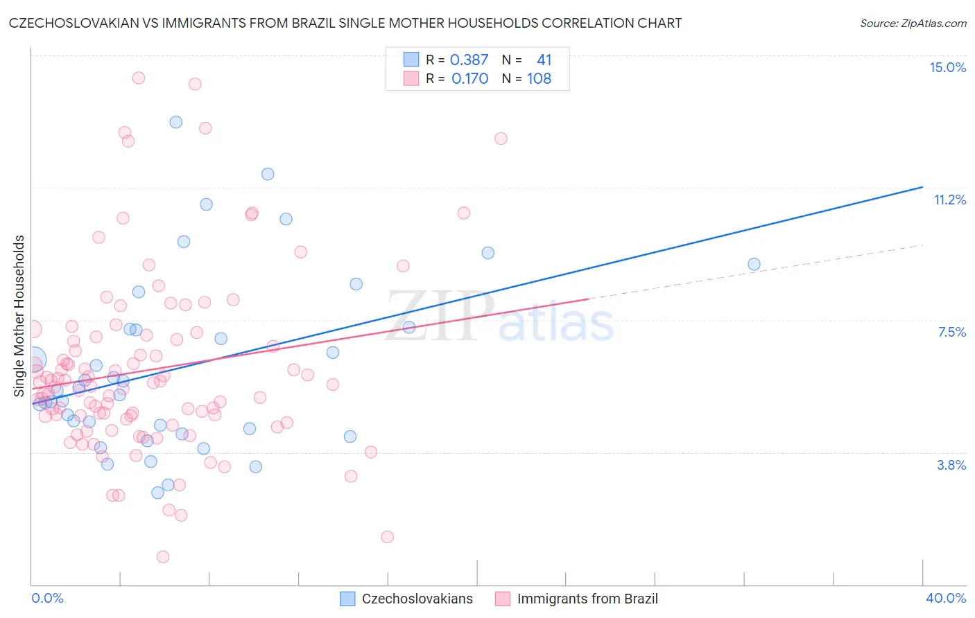 Czechoslovakian vs Immigrants from Brazil Single Mother Households