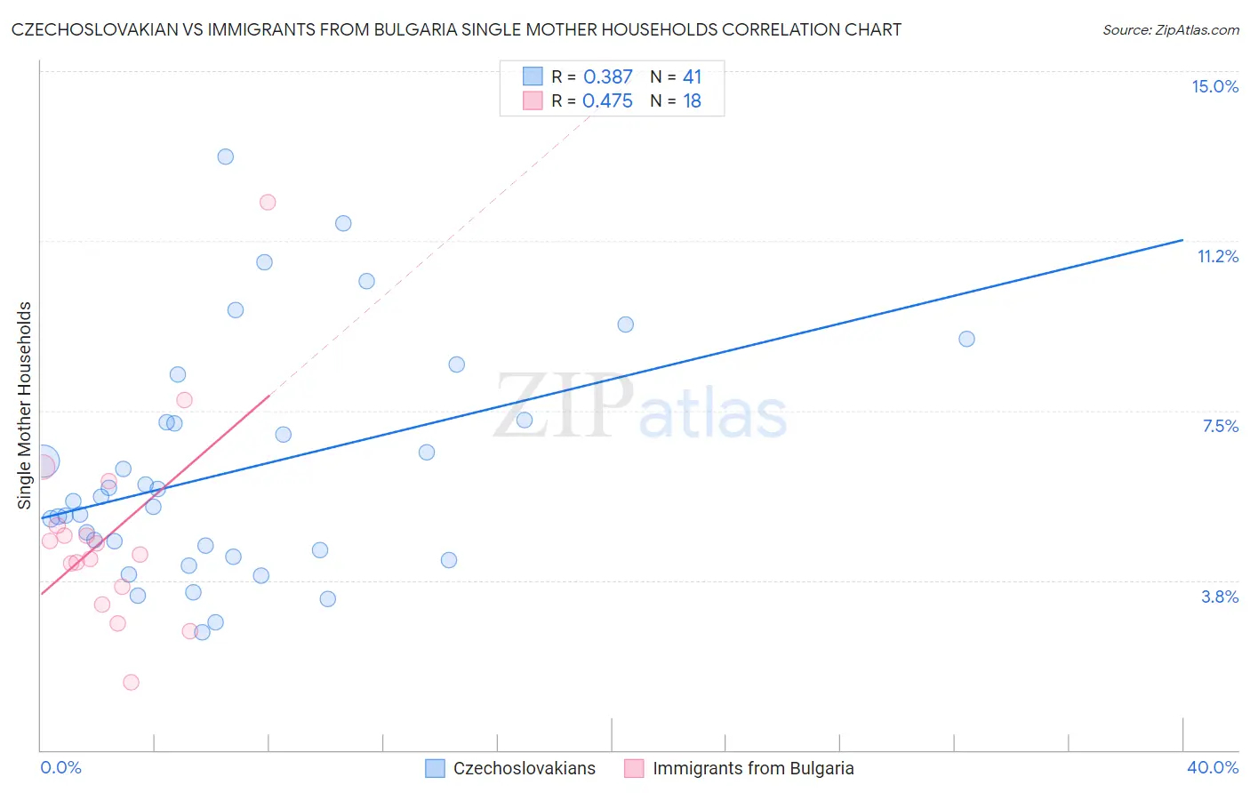 Czechoslovakian vs Immigrants from Bulgaria Single Mother Households