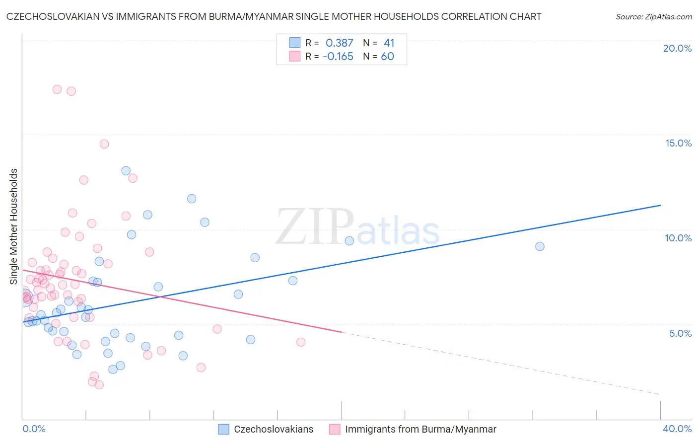 Czechoslovakian vs Immigrants from Burma/Myanmar Single Mother Households