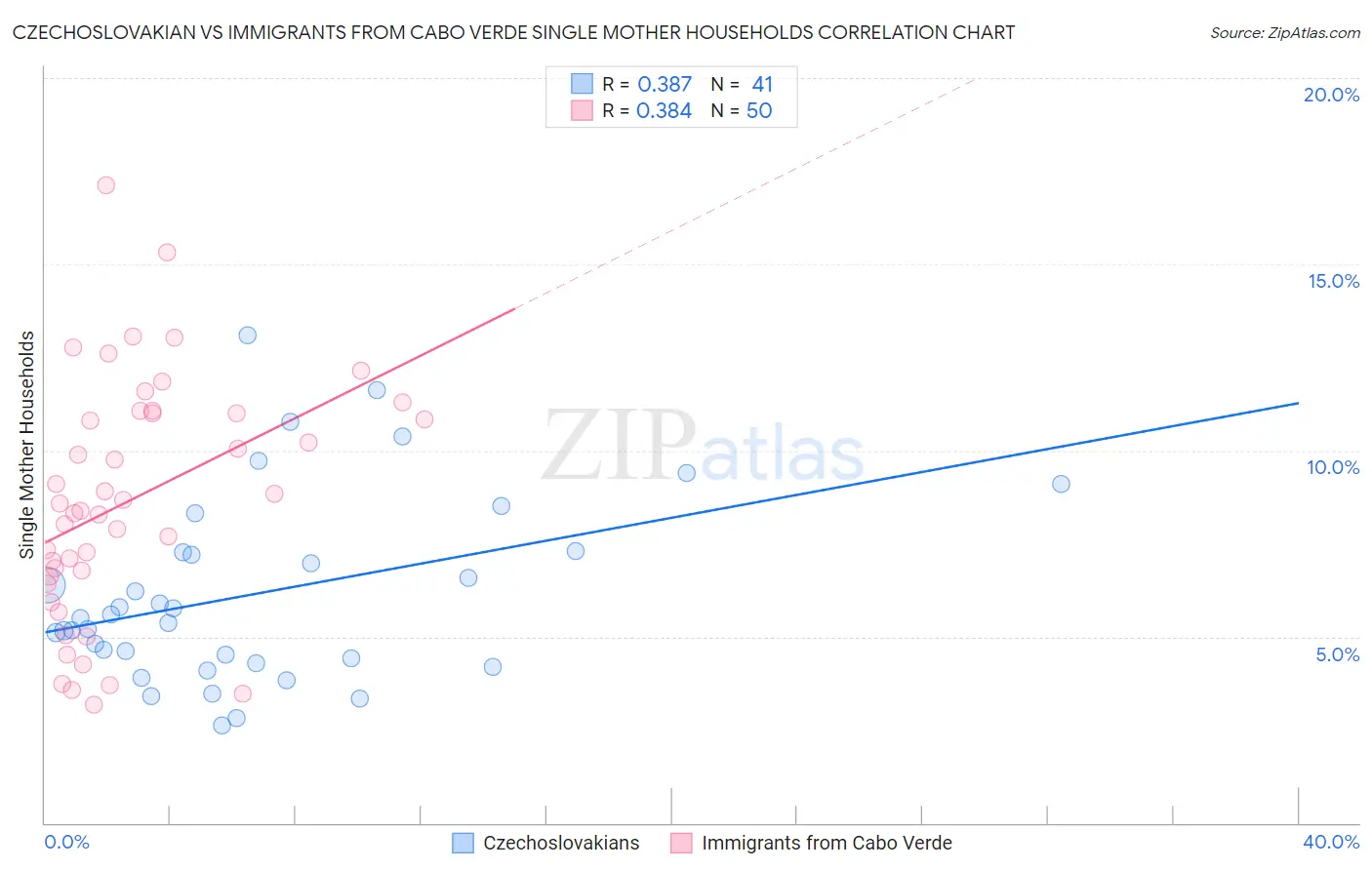 Czechoslovakian vs Immigrants from Cabo Verde Single Mother Households
