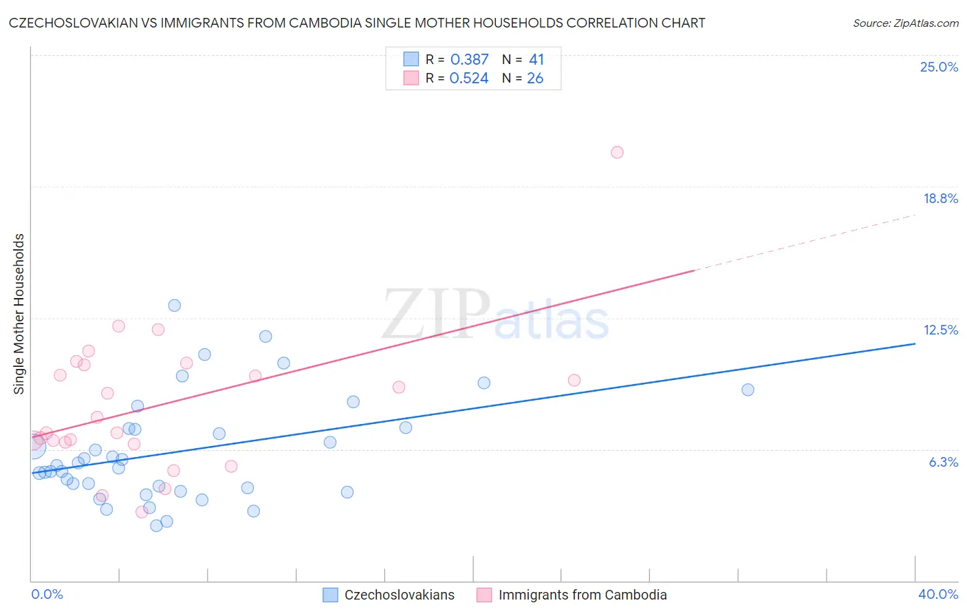 Czechoslovakian vs Immigrants from Cambodia Single Mother Households
