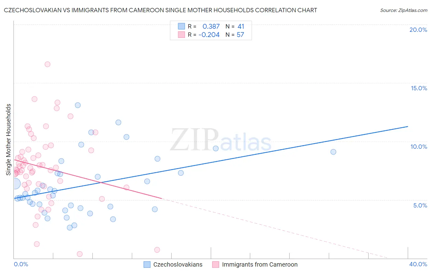 Czechoslovakian vs Immigrants from Cameroon Single Mother Households