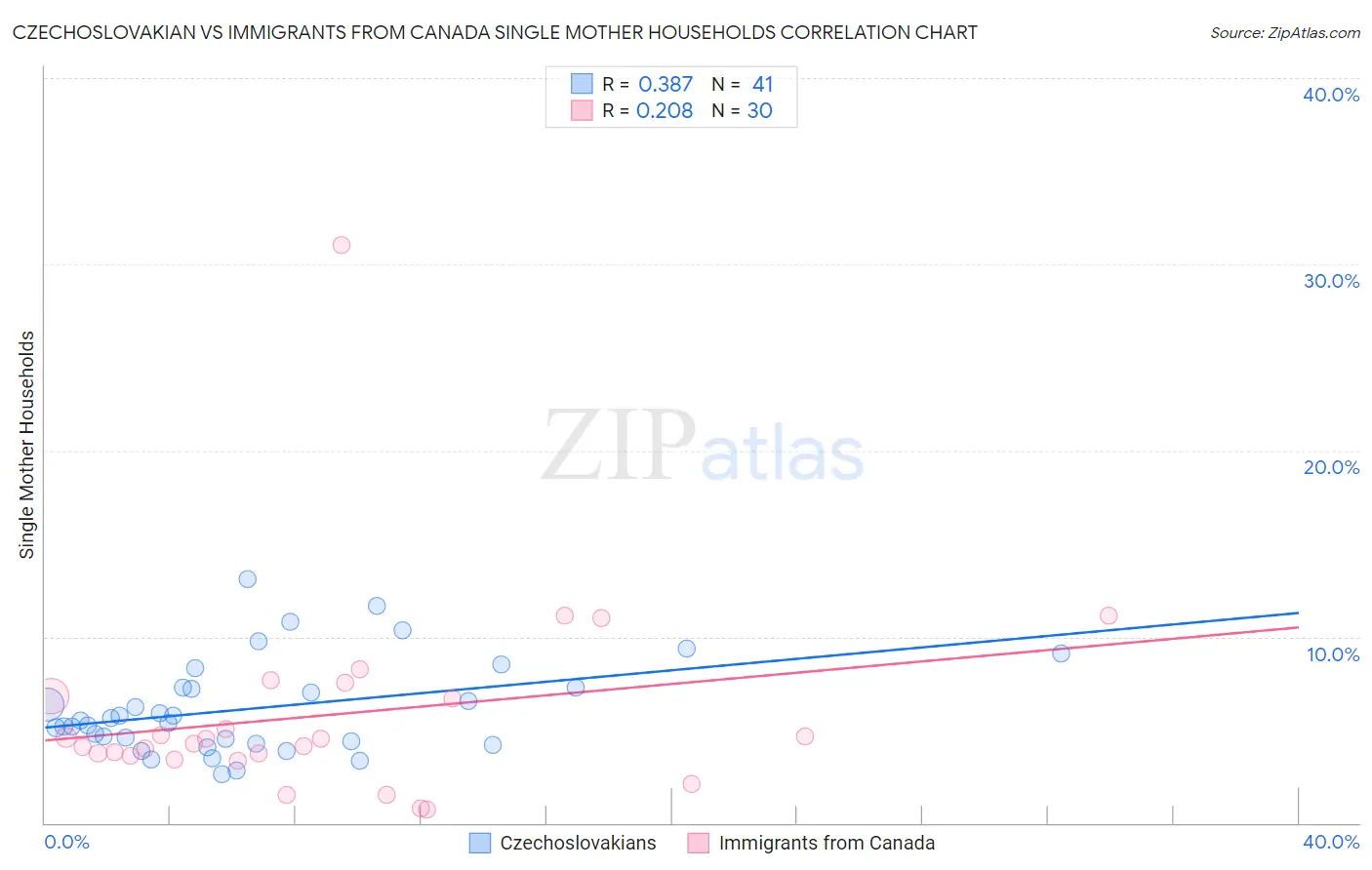 Czechoslovakian vs Immigrants from Canada Single Mother Households