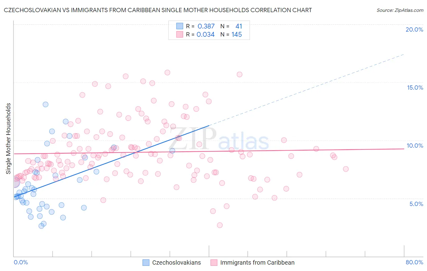 Czechoslovakian vs Immigrants from Caribbean Single Mother Households