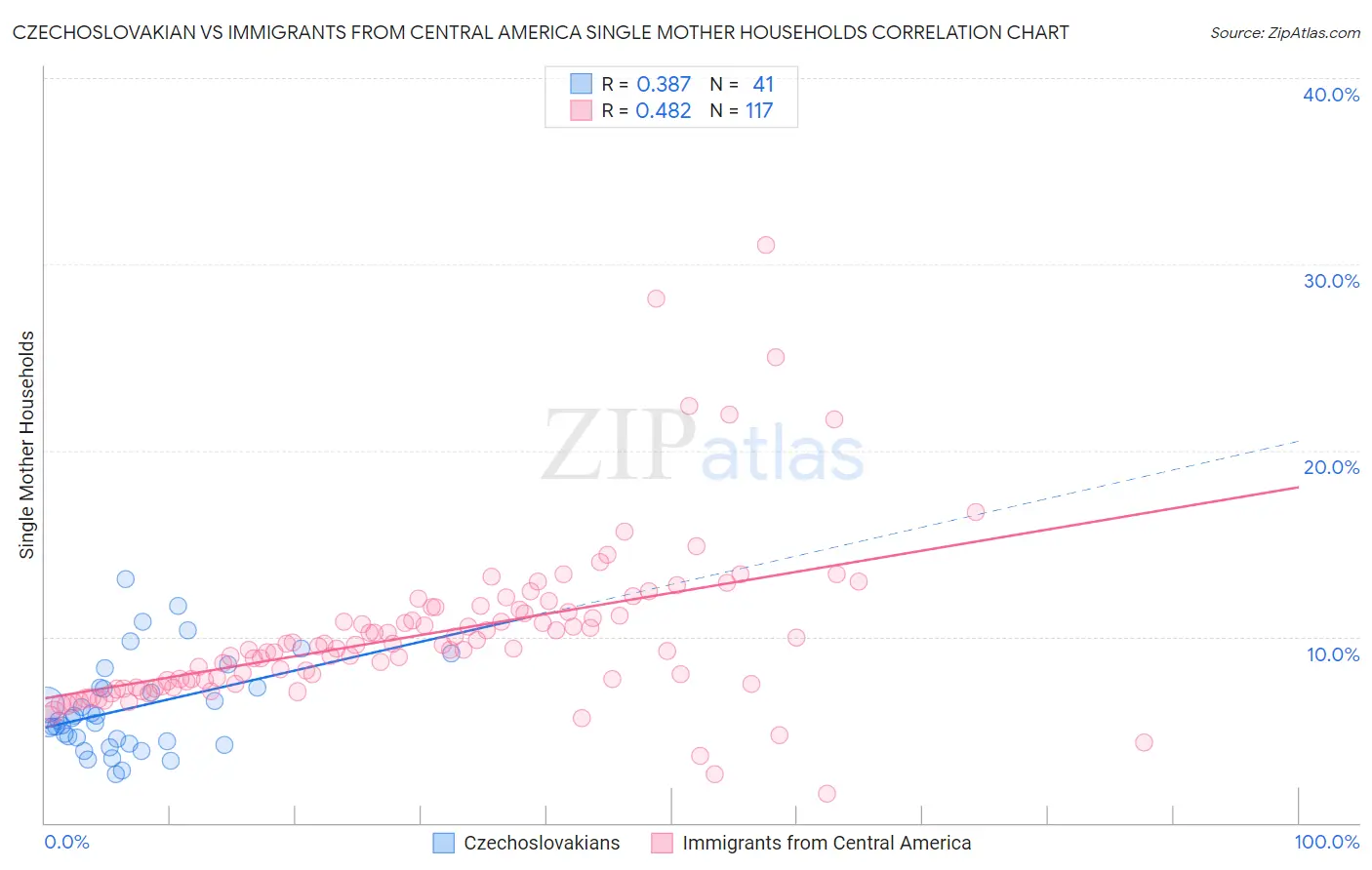 Czechoslovakian vs Immigrants from Central America Single Mother Households
