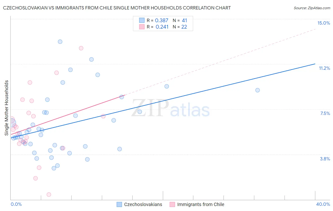 Czechoslovakian vs Immigrants from Chile Single Mother Households