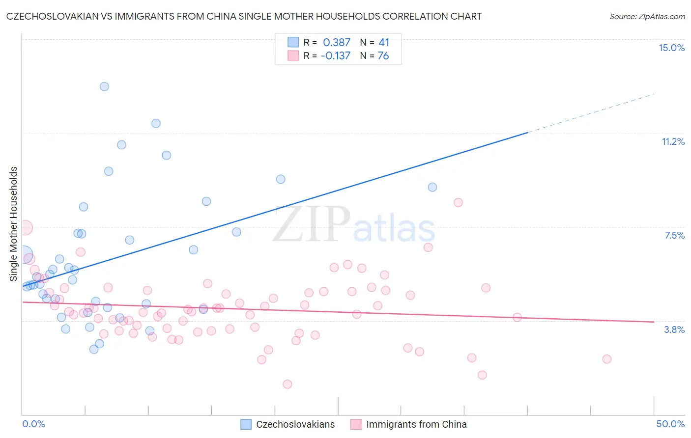 Czechoslovakian vs Immigrants from China Single Mother Households