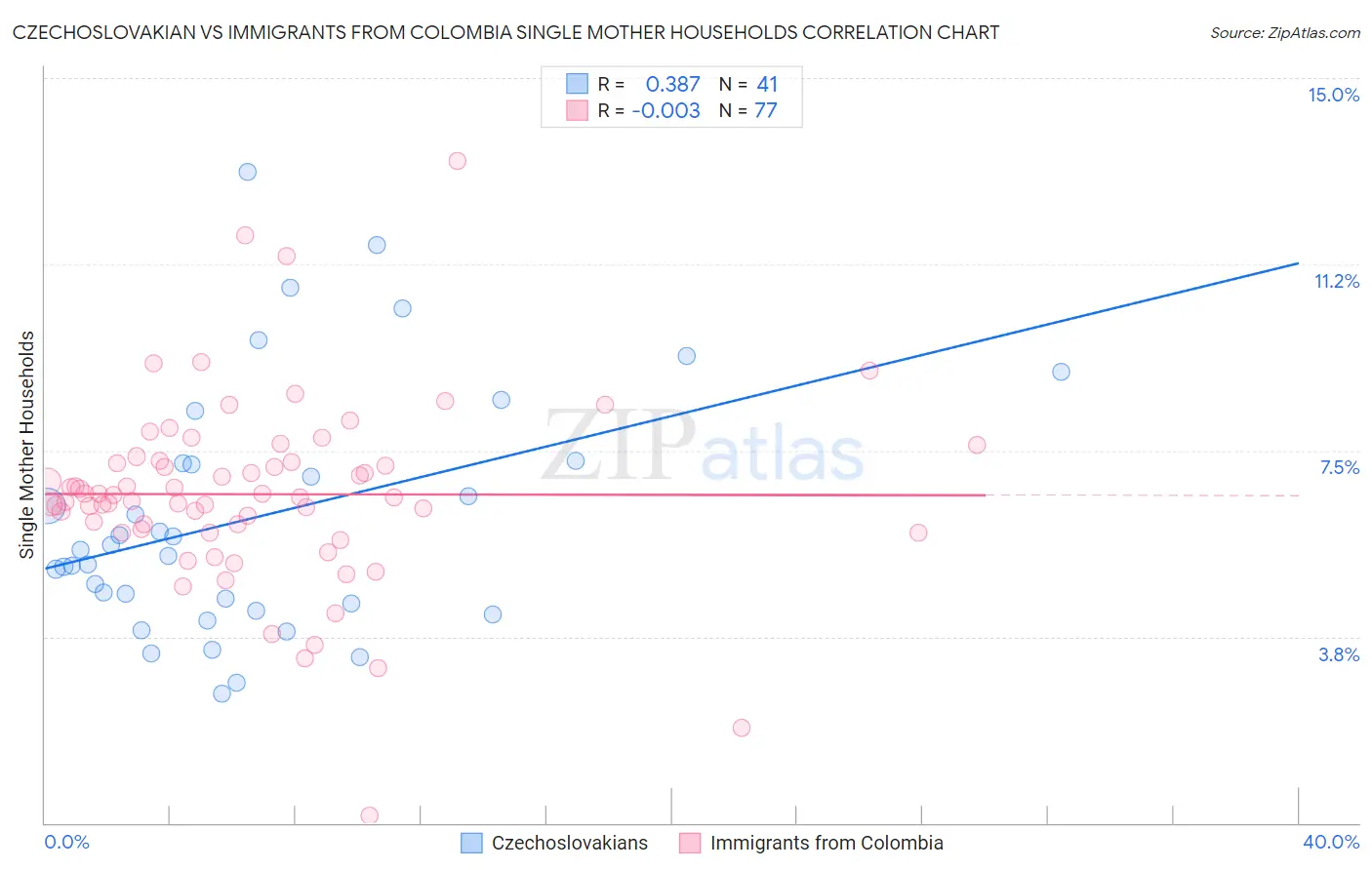 Czechoslovakian vs Immigrants from Colombia Single Mother Households